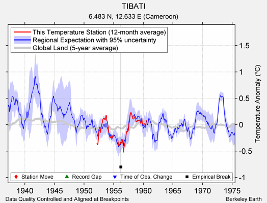 TIBATI comparison to regional expectation