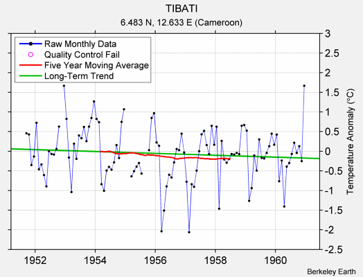 TIBATI Raw Mean Temperature