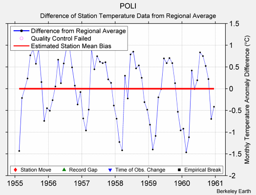 POLI difference from regional expectation