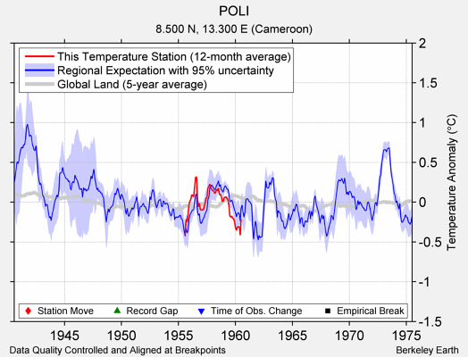 POLI comparison to regional expectation