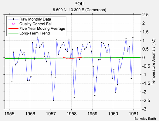 POLI Raw Mean Temperature