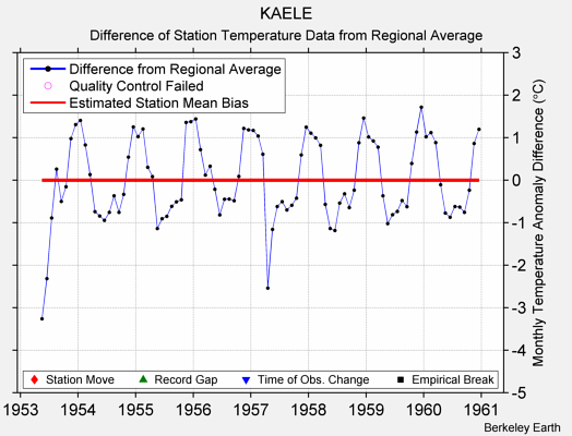 KAELE difference from regional expectation