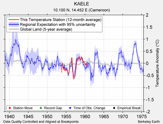 KAELE comparison to regional expectation