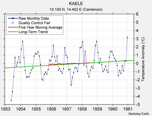 KAELE Raw Mean Temperature