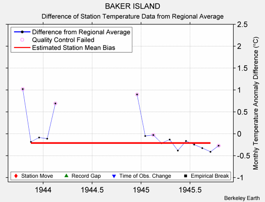 BAKER ISLAND difference from regional expectation