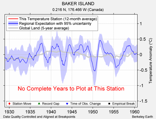 BAKER ISLAND comparison to regional expectation