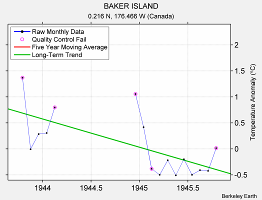 BAKER ISLAND Raw Mean Temperature