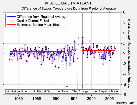 MOBILE UA STN ATLANT difference from regional expectation