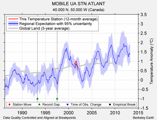 MOBILE UA STN ATLANT comparison to regional expectation