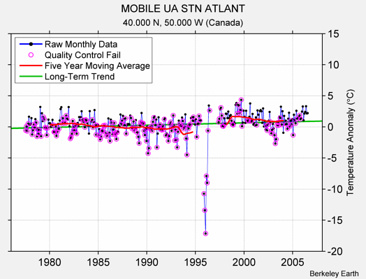 MOBILE UA STN ATLANT Raw Mean Temperature