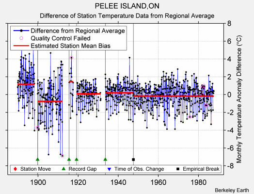 PELEE ISLAND,ON difference from regional expectation