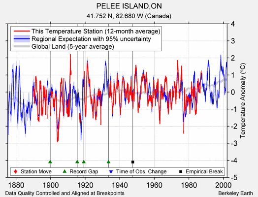 PELEE ISLAND,ON comparison to regional expectation