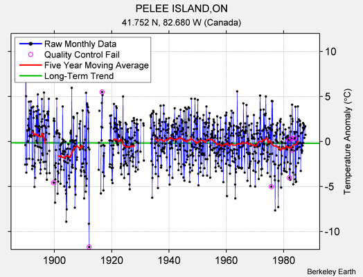 PELEE ISLAND,ON Raw Mean Temperature