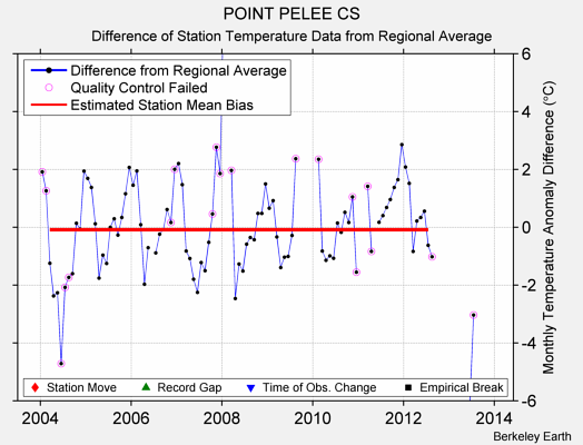 POINT PELEE CS difference from regional expectation