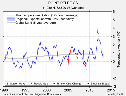 POINT PELEE CS comparison to regional expectation