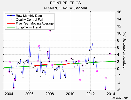 POINT PELEE CS Raw Mean Temperature