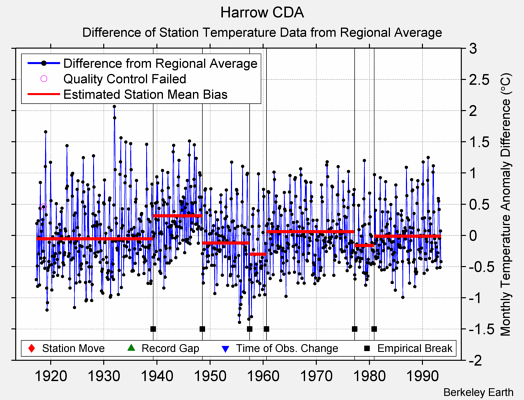 Harrow CDA difference from regional expectation