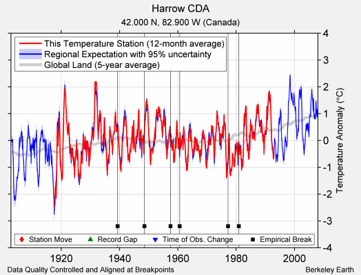 Harrow CDA comparison to regional expectation