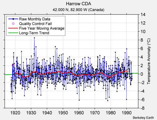 Harrow CDA Raw Mean Temperature