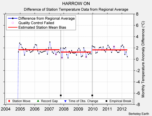 HARROW ON difference from regional expectation