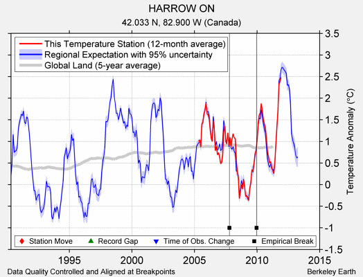 HARROW ON comparison to regional expectation