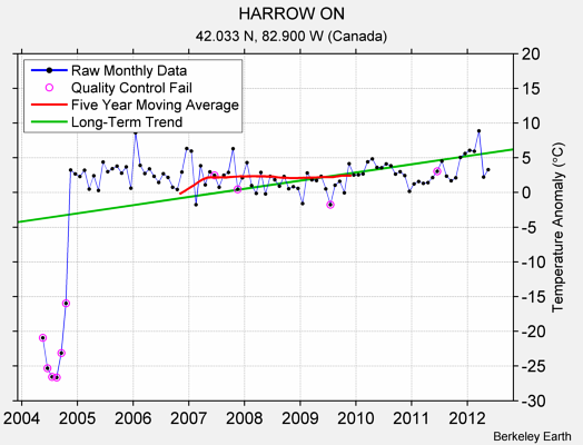 HARROW ON Raw Mean Temperature