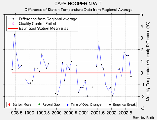 CAPE HOOPER N.W.T. difference from regional expectation