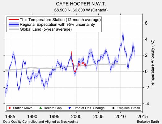 CAPE HOOPER N.W.T. comparison to regional expectation