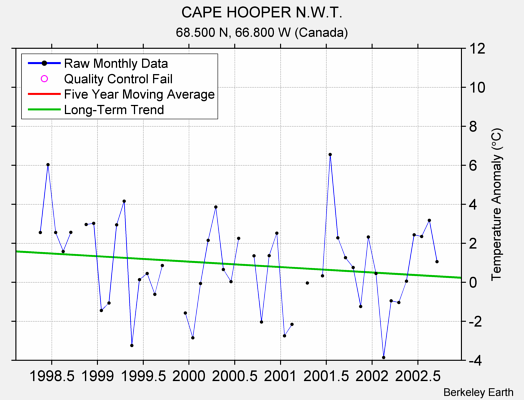 CAPE HOOPER N.W.T. Raw Mean Temperature