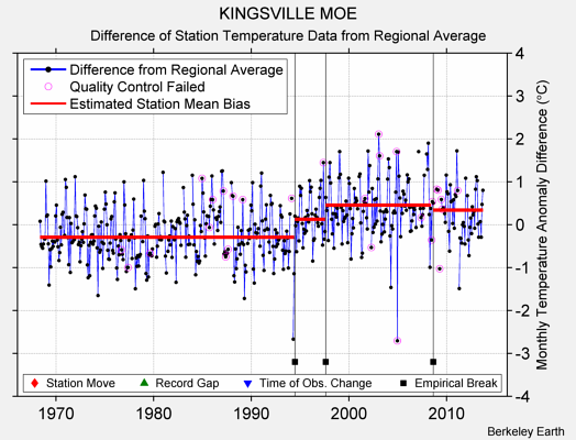 KINGSVILLE MOE difference from regional expectation