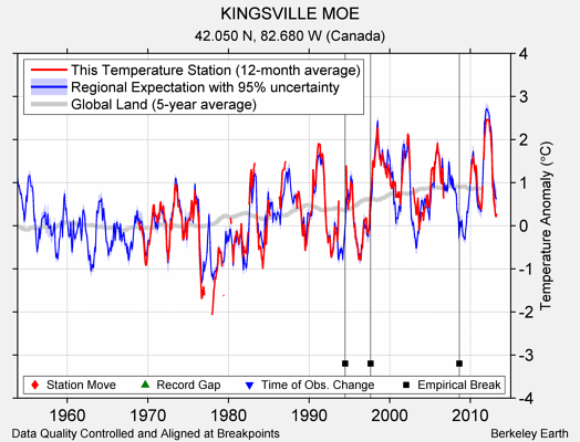 KINGSVILLE MOE comparison to regional expectation