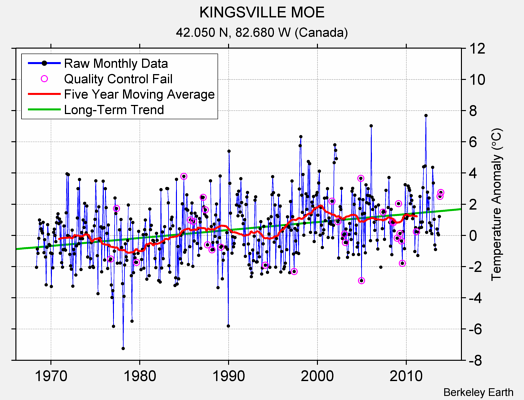 KINGSVILLE MOE Raw Mean Temperature