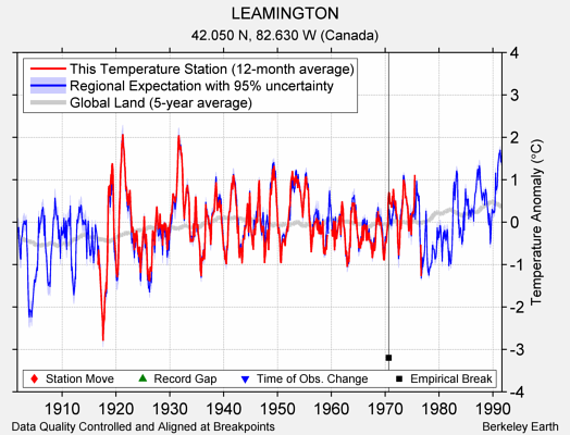 LEAMINGTON comparison to regional expectation