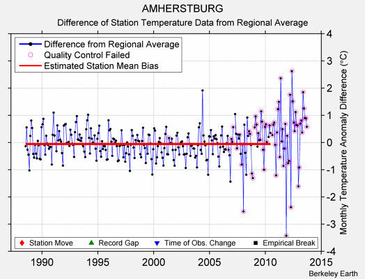 AMHERSTBURG difference from regional expectation