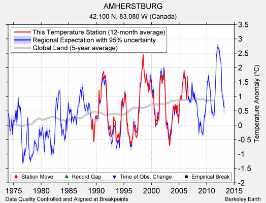 AMHERSTBURG comparison to regional expectation