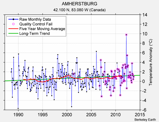 AMHERSTBURG Raw Mean Temperature