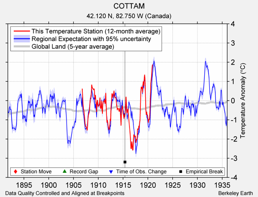 COTTAM comparison to regional expectation