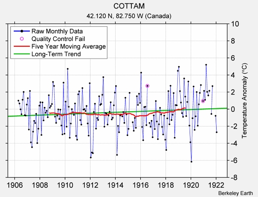 COTTAM Raw Mean Temperature