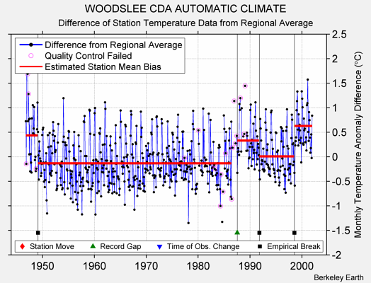 WOODSLEE CDA AUTOMATIC CLIMATE difference from regional expectation