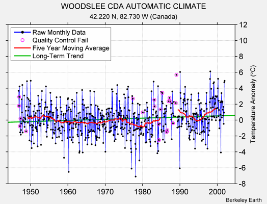 WOODSLEE CDA AUTOMATIC CLIMATE Raw Mean Temperature