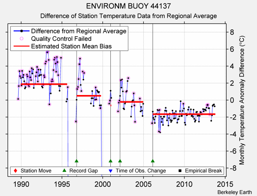 ENVIRONM BUOY 44137 difference from regional expectation