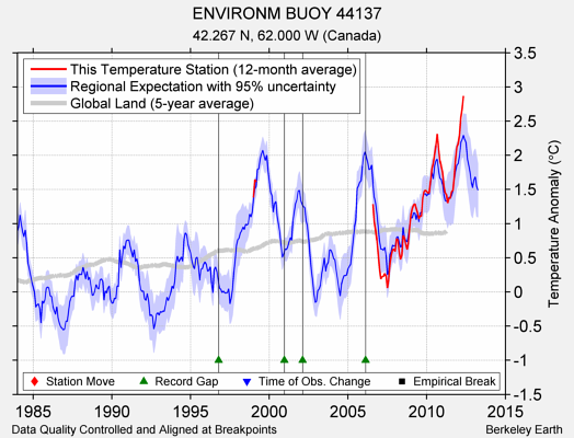 ENVIRONM BUOY 44137 comparison to regional expectation