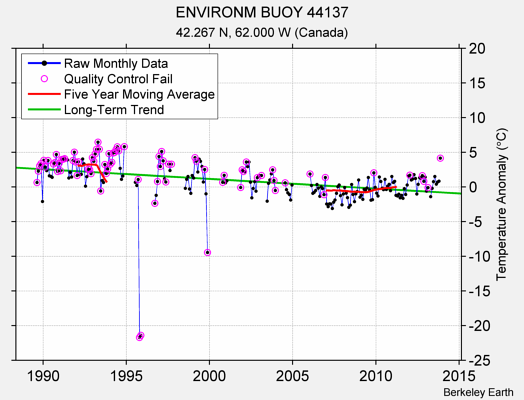 ENVIRONM BUOY 44137 Raw Mean Temperature