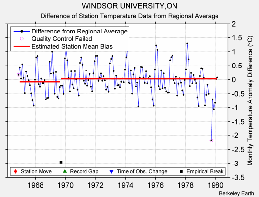 WINDSOR UNIVERSITY,ON difference from regional expectation