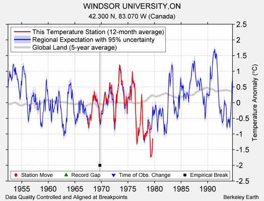 WINDSOR UNIVERSITY,ON comparison to regional expectation