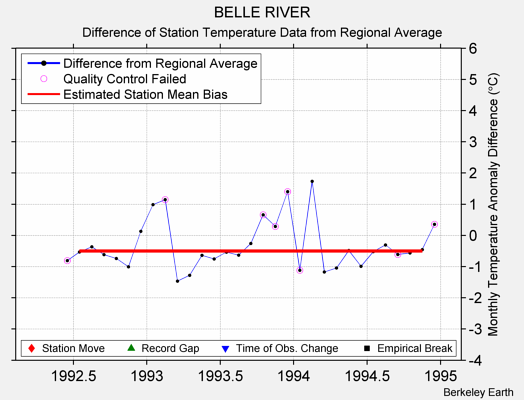 BELLE RIVER difference from regional expectation