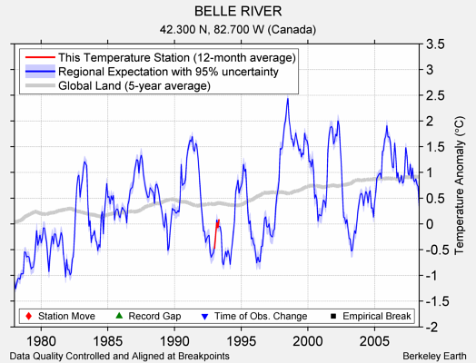 BELLE RIVER comparison to regional expectation