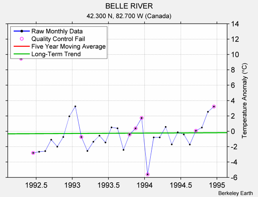 BELLE RIVER Raw Mean Temperature