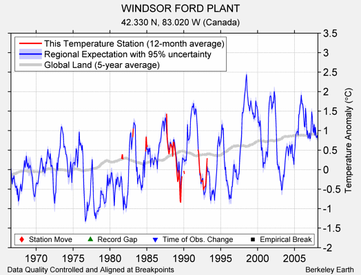 WINDSOR FORD PLANT comparison to regional expectation