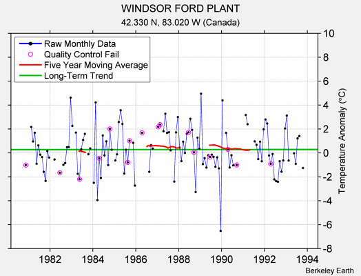 WINDSOR FORD PLANT Raw Mean Temperature